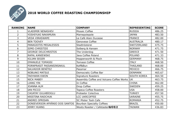 2018 World Coffee Roasting Champion announced